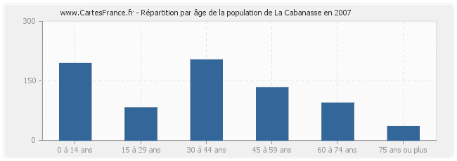 Répartition par âge de la population de La Cabanasse en 2007